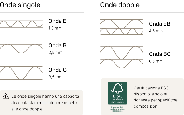 Caratteristiche Onde E Spessori