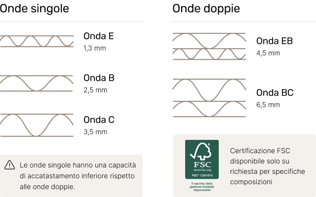 Caratteristiche Onde E Spessori