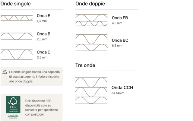 Tipologie Di Onde BC,EB,C,CCH,B (1)