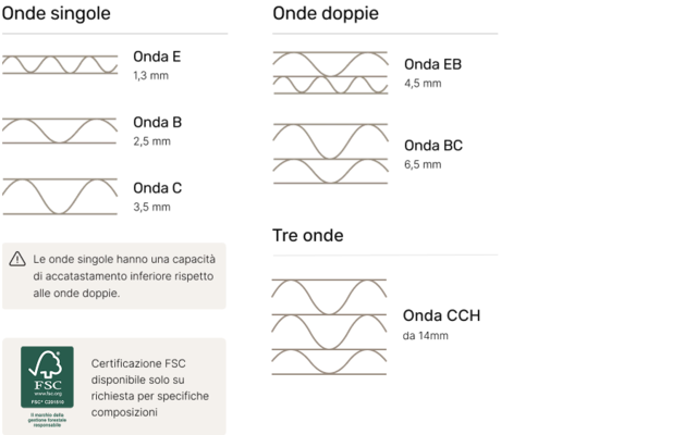 Tipologie Di Onde BC,EB,C,CCH,B (1)